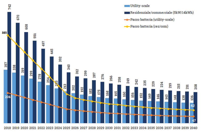 I sistemi di accumulo di energia: stato dell'arte e prospettive industriali