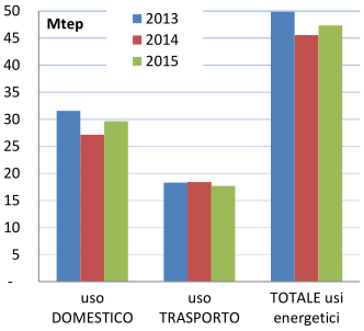 - Impieghi energetici delle famiglie italiane in Mtep per tipologia di impiego – Anni 2013-2015