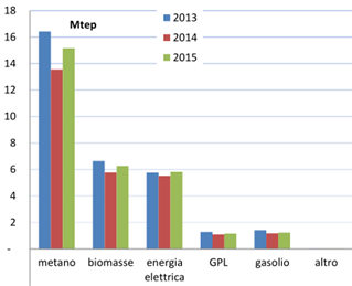 Impieghi energetici per uso domestico delle famiglie italiane in Mtep per tipologia di prodotto –  anni 2013-2015